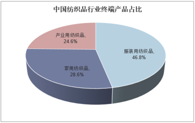 2018年中國紡織品行業(yè)發(fā)展現(xiàn)狀、進(jìn)出口情況及國際競爭力分析